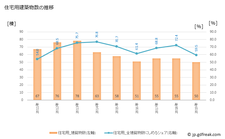 グラフ 年次 高梁市(ﾀｶﾊｼｼ 岡山県)の建築着工の動向 住宅用建築物数の推移