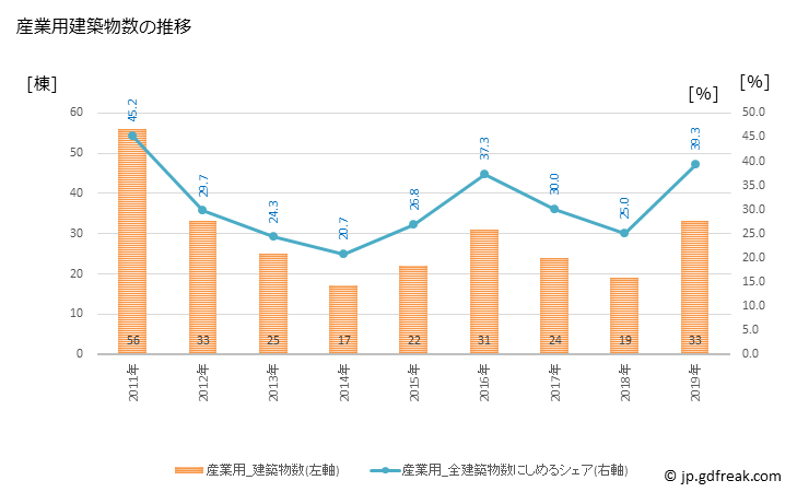 グラフ 年次 高梁市(ﾀｶﾊｼｼ 岡山県)の建築着工の動向 産業用建築物数の推移