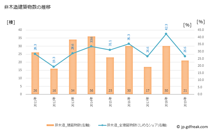 グラフ 年次 新見市(ﾆｲﾐｼ 岡山県)の建築着工の動向 非木造建築物数の推移