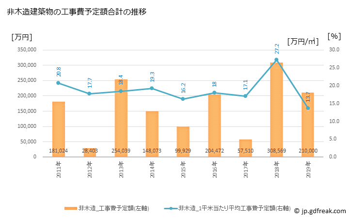 グラフ 年次 新見市(ﾆｲﾐｼ 岡山県)の建築着工の動向 非木造建築物の工事費予定額合計の推移