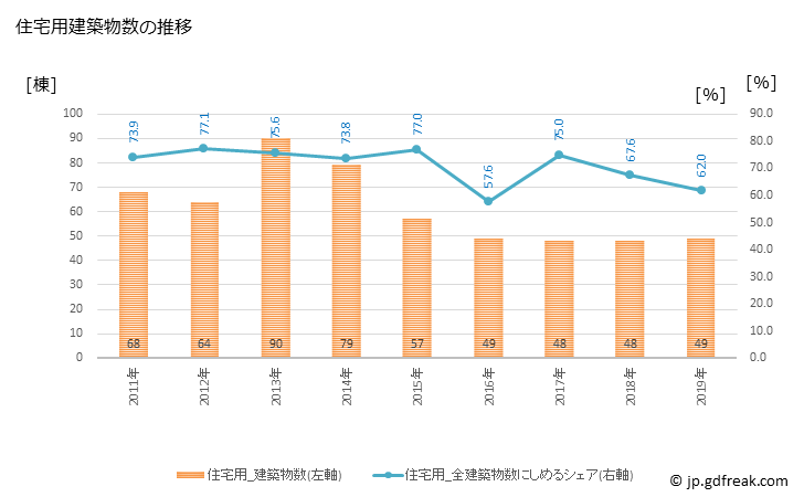 グラフ 年次 新見市(ﾆｲﾐｼ 岡山県)の建築着工の動向 住宅用建築物数の推移