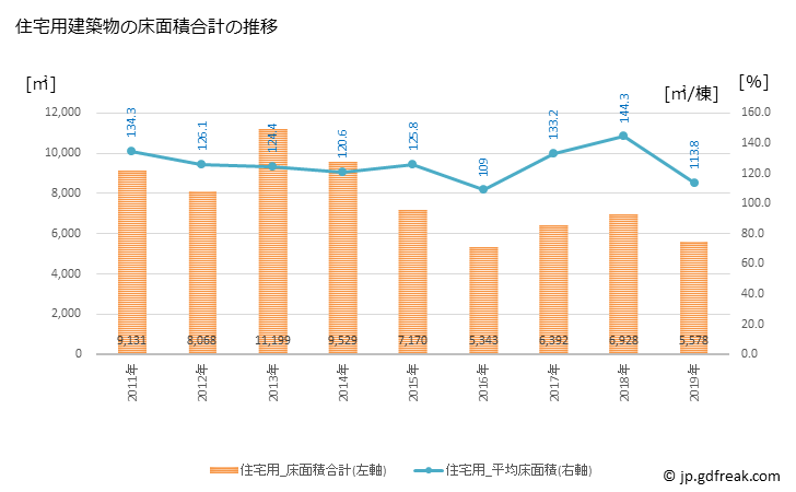 グラフ 年次 新見市(ﾆｲﾐｼ 岡山県)の建築着工の動向 住宅用建築物の床面積合計の推移