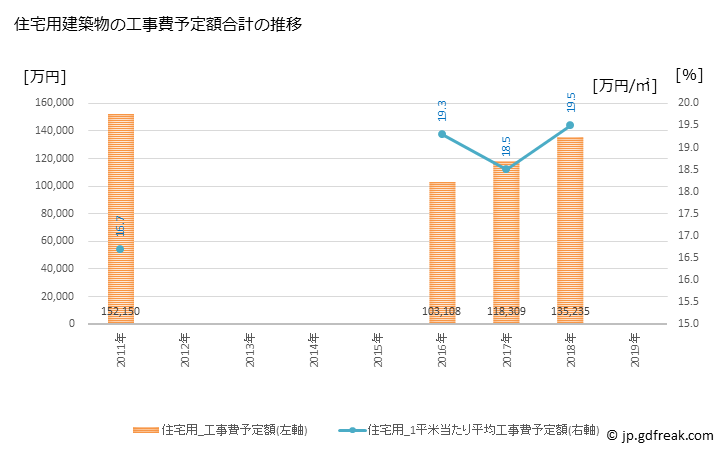 グラフ 年次 新見市(ﾆｲﾐｼ 岡山県)の建築着工の動向 住宅用建築物の工事費予定額合計の推移