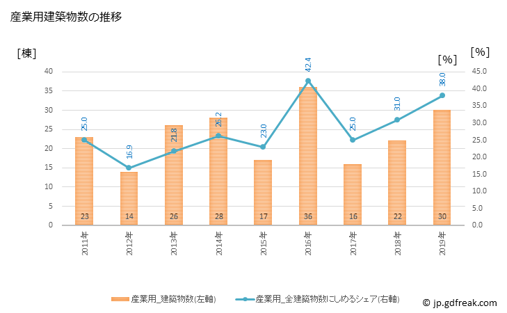 グラフ 年次 新見市(ﾆｲﾐｼ 岡山県)の建築着工の動向 産業用建築物数の推移