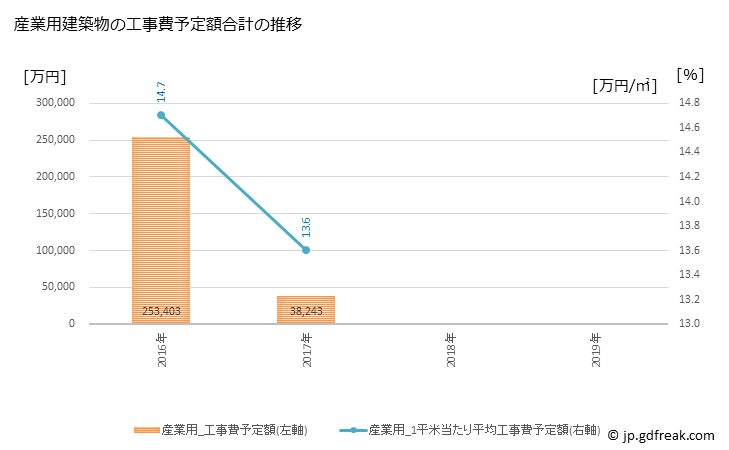 グラフ 年次 新見市(ﾆｲﾐｼ 岡山県)の建築着工の動向 産業用建築物の工事費予定額合計の推移