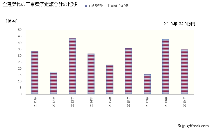 グラフ 年次 新見市(ﾆｲﾐｼ 岡山県)の建築着工の動向 全建築物の工事費予定額合計の推移