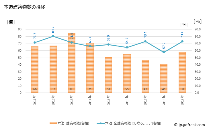 グラフ 年次 新見市(ﾆｲﾐｼ 岡山県)の建築着工の動向 木造建築物数の推移