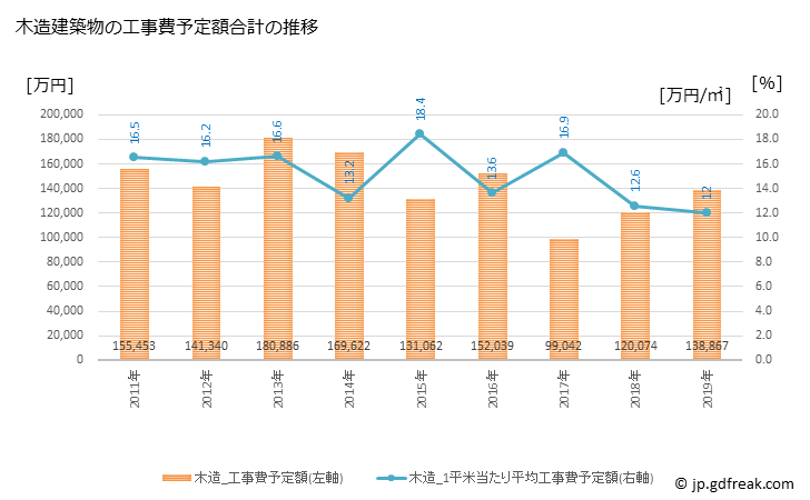 グラフ 年次 新見市(ﾆｲﾐｼ 岡山県)の建築着工の動向 木造建築物の工事費予定額合計の推移
