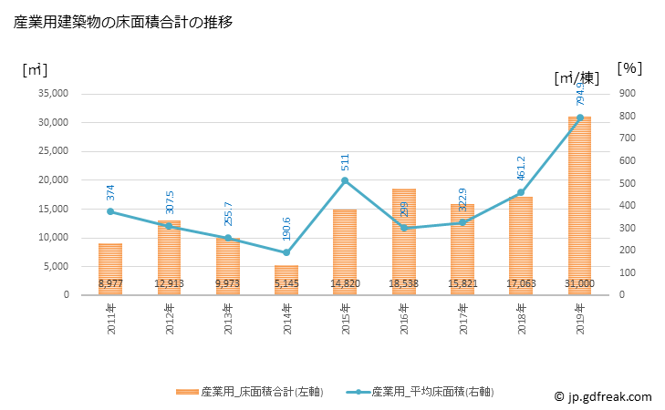 グラフ 年次 備前市(ﾋﾞｾﾞﾝｼ 岡山県)の建築着工の動向 産業用建築物の床面積合計の推移