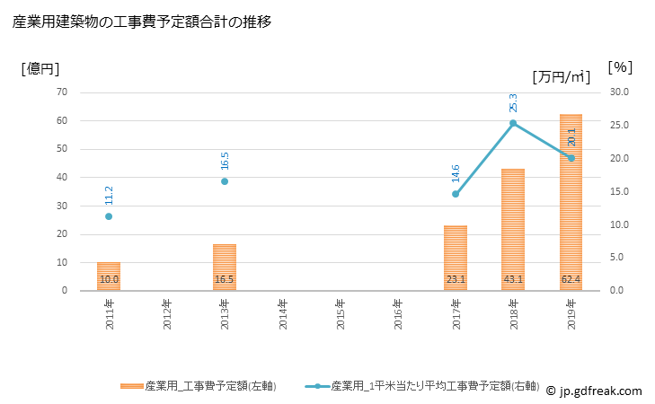 グラフ 年次 備前市(ﾋﾞｾﾞﾝｼ 岡山県)の建築着工の動向 産業用建築物の工事費予定額合計の推移