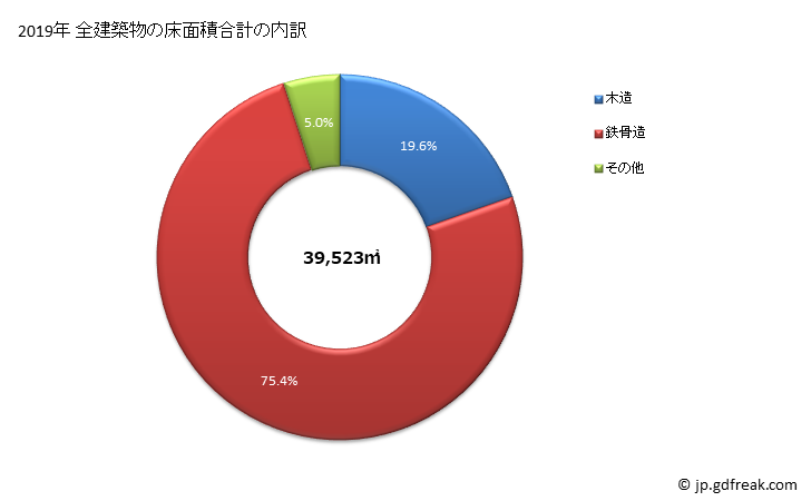 グラフ 年次 備前市(ﾋﾞｾﾞﾝｼ 岡山県)の建築着工の動向 全建築物の床面積合計の内訳