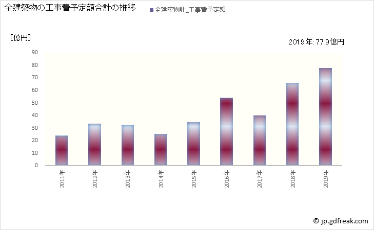 グラフ 年次 備前市(ﾋﾞｾﾞﾝｼ 岡山県)の建築着工の動向 全建築物の工事費予定額合計の推移