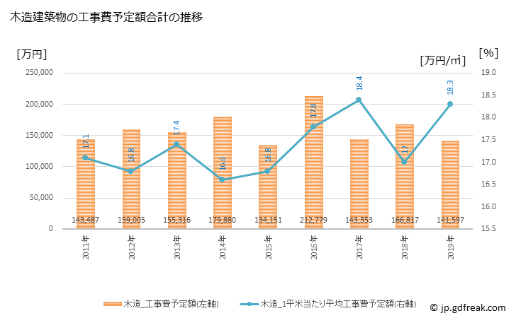 グラフ 年次 備前市(ﾋﾞｾﾞﾝｼ 岡山県)の建築着工の動向 木造建築物の工事費予定額合計の推移