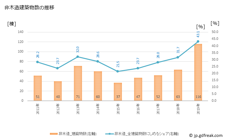 グラフ 年次 瀬戸内市(ｾﾄｳﾁｼ 岡山県)の建築着工の動向 非木造建築物数の推移