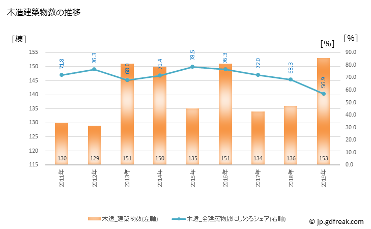 グラフ 年次 瀬戸内市(ｾﾄｳﾁｼ 岡山県)の建築着工の動向 木造建築物数の推移