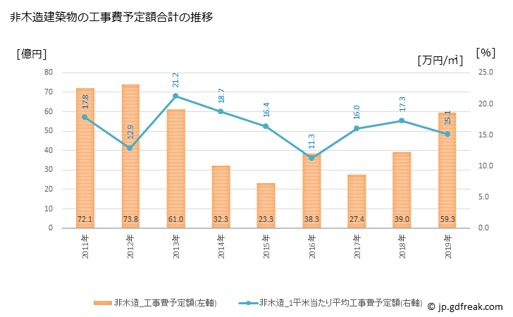 グラフ 年次 赤磐市(ｱｶｲﾜｼ 岡山県)の建築着工の動向 非木造建築物の工事費予定額合計の推移
