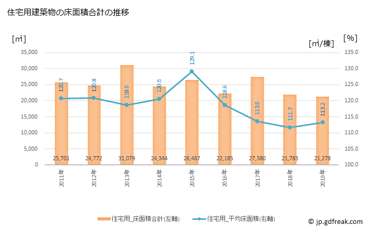 グラフ 年次 赤磐市(ｱｶｲﾜｼ 岡山県)の建築着工の動向 住宅用建築物の床面積合計の推移