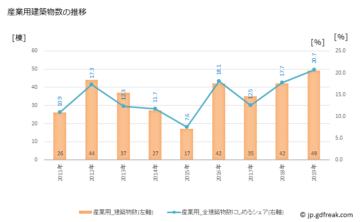 グラフ 年次 赤磐市(ｱｶｲﾜｼ 岡山県)の建築着工の動向 産業用建築物数の推移
