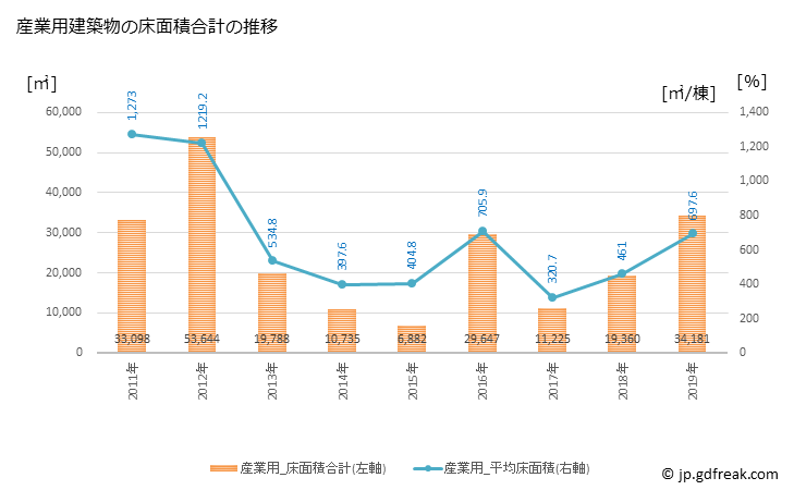 グラフ 年次 赤磐市(ｱｶｲﾜｼ 岡山県)の建築着工の動向 産業用建築物の床面積合計の推移