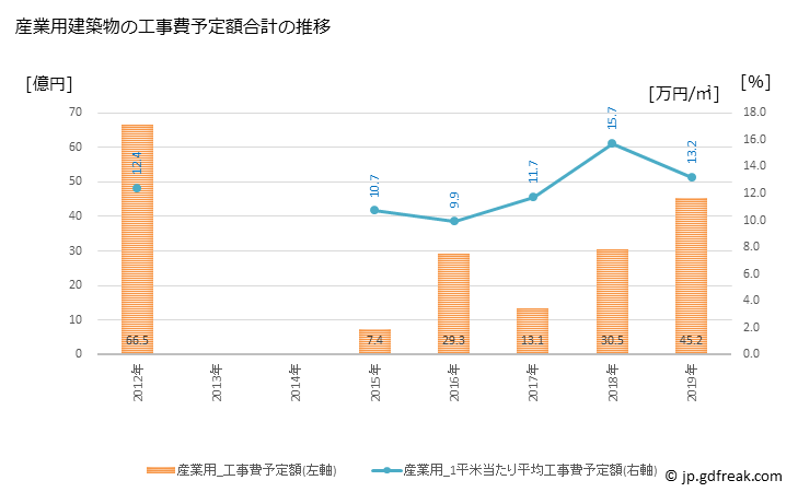 グラフ 年次 赤磐市(ｱｶｲﾜｼ 岡山県)の建築着工の動向 産業用建築物の工事費予定額合計の推移