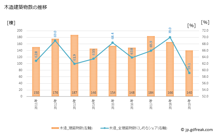 グラフ 年次 赤磐市(ｱｶｲﾜｼ 岡山県)の建築着工の動向 木造建築物数の推移