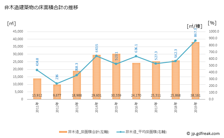 グラフ 年次 真庭市(ﾏﾆﾜｼ 岡山県)の建築着工の動向 非木造建築物の床面積合計の推移