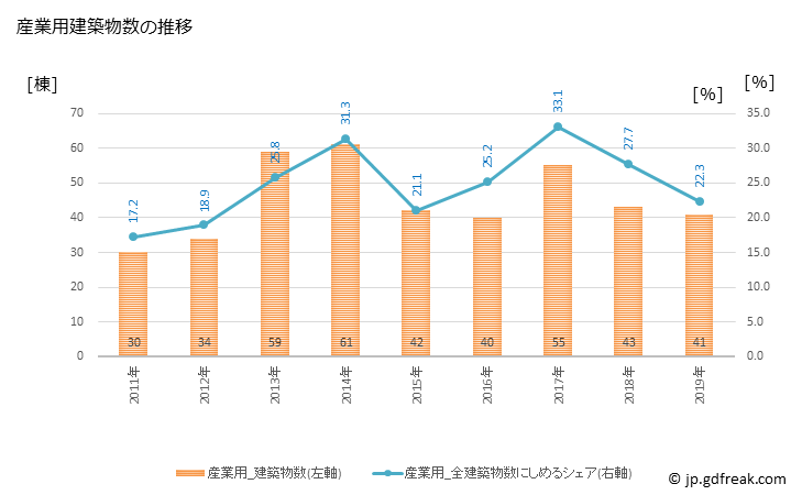 グラフ 年次 真庭市(ﾏﾆﾜｼ 岡山県)の建築着工の動向 産業用建築物数の推移