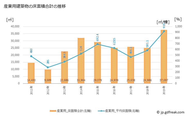 グラフ 年次 真庭市(ﾏﾆﾜｼ 岡山県)の建築着工の動向 産業用建築物の床面積合計の推移