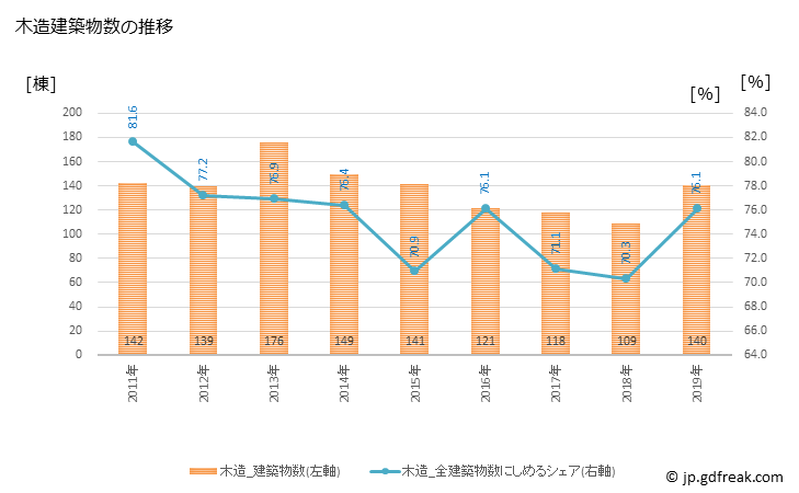 グラフ 年次 真庭市(ﾏﾆﾜｼ 岡山県)の建築着工の動向 木造建築物数の推移