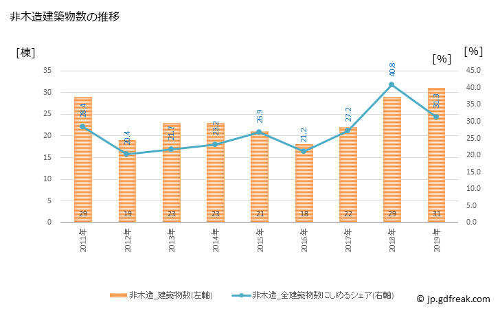 グラフ 年次 美作市(ﾐﾏｻｶｼ 岡山県)の建築着工の動向 非木造建築物数の推移