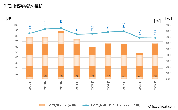 グラフ 年次 美作市(ﾐﾏｻｶｼ 岡山県)の建築着工の動向 住宅用建築物数の推移