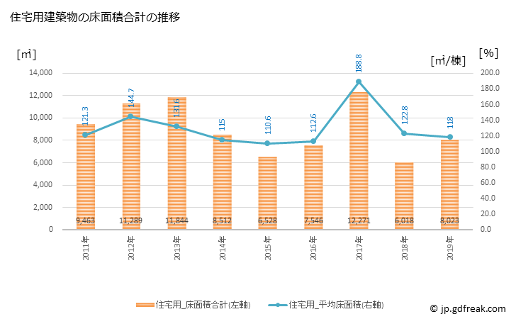 グラフ 年次 美作市(ﾐﾏｻｶｼ 岡山県)の建築着工の動向 住宅用建築物の床面積合計の推移