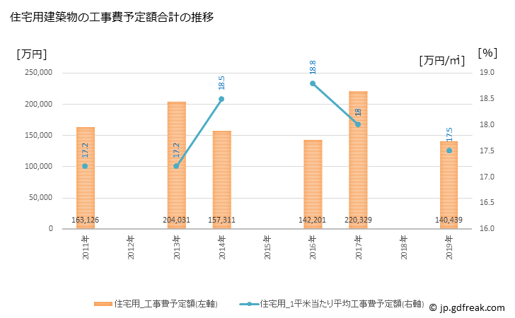 グラフ 年次 美作市(ﾐﾏｻｶｼ 岡山県)の建築着工の動向 住宅用建築物の工事費予定額合計の推移