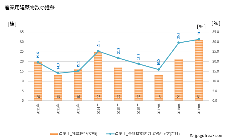 グラフ 年次 美作市(ﾐﾏｻｶｼ 岡山県)の建築着工の動向 産業用建築物数の推移