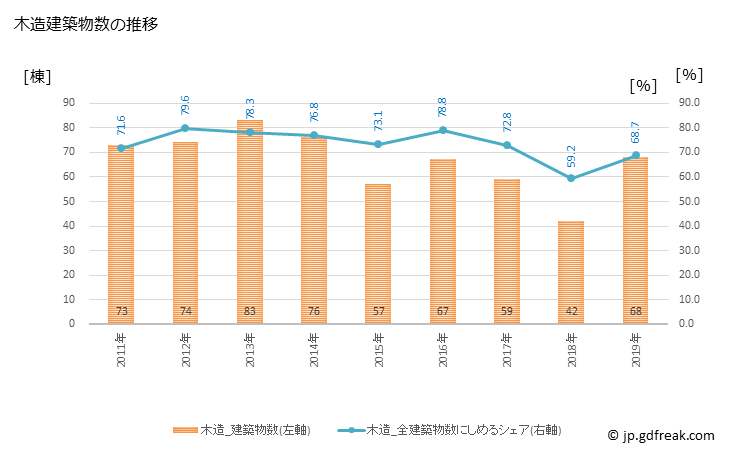 グラフ 年次 美作市(ﾐﾏｻｶｼ 岡山県)の建築着工の動向 木造建築物数の推移