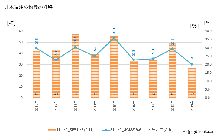 グラフ 年次 浅口市(ｱｻｸﾁｼ 岡山県)の建築着工の動向 非木造建築物数の推移