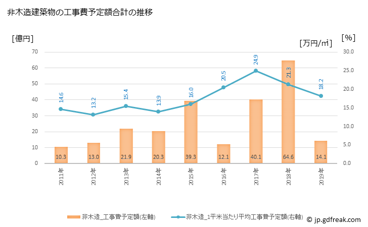 グラフ 年次 浅口市(ｱｻｸﾁｼ 岡山県)の建築着工の動向 非木造建築物の工事費予定額合計の推移