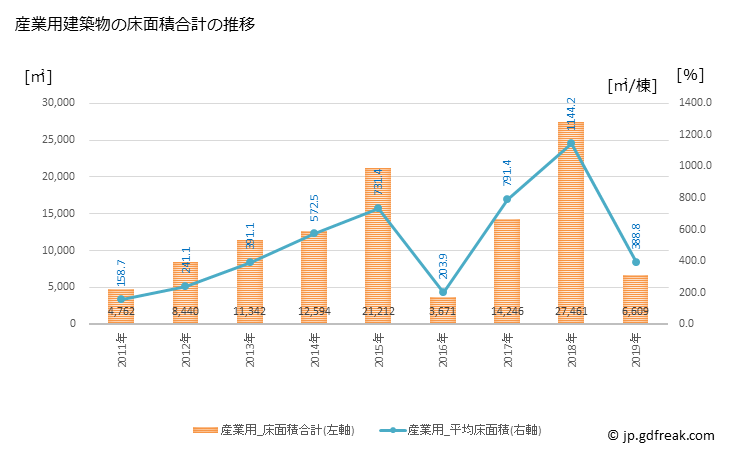 グラフ 年次 浅口市(ｱｻｸﾁｼ 岡山県)の建築着工の動向 産業用建築物の床面積合計の推移