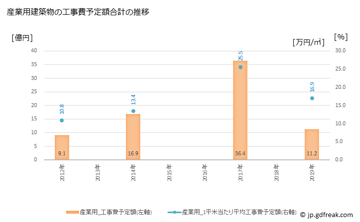 グラフ 年次 浅口市(ｱｻｸﾁｼ 岡山県)の建築着工の動向 産業用建築物の工事費予定額合計の推移