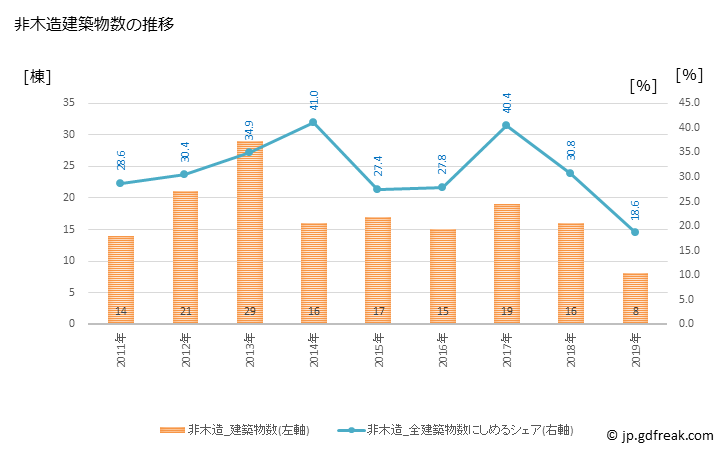 グラフ 年次 和気町(ﾜｹﾁｮｳ 岡山県)の建築着工の動向 非木造建築物数の推移