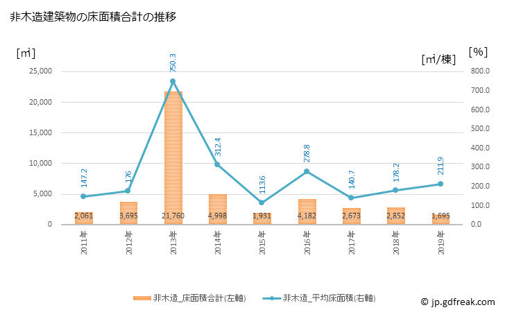 グラフ 年次 和気町(ﾜｹﾁｮｳ 岡山県)の建築着工の動向 非木造建築物の床面積合計の推移