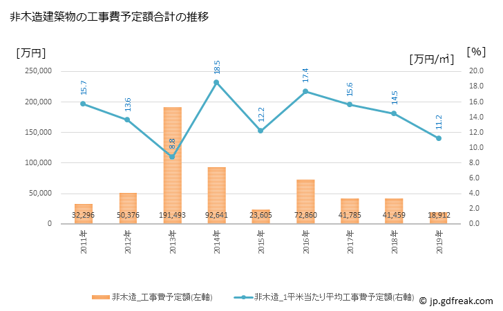 グラフ 年次 和気町(ﾜｹﾁｮｳ 岡山県)の建築着工の動向 非木造建築物の工事費予定額合計の推移