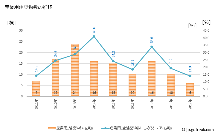 グラフ 年次 和気町(ﾜｹﾁｮｳ 岡山県)の建築着工の動向 産業用建築物数の推移
