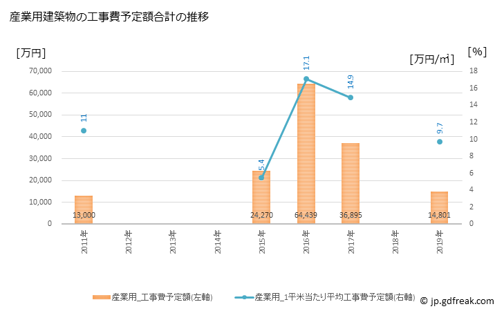 グラフ 年次 和気町(ﾜｹﾁｮｳ 岡山県)の建築着工の動向 産業用建築物の工事費予定額合計の推移