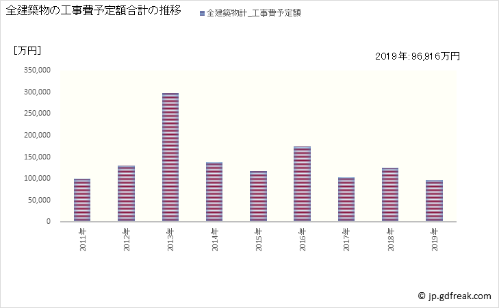 グラフ 年次 和気町(ﾜｹﾁｮｳ 岡山県)の建築着工の動向 全建築物の工事費予定額合計の推移