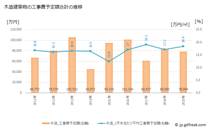 グラフ 年次 和気町(ﾜｹﾁｮｳ 岡山県)の建築着工の動向 木造建築物の工事費予定額合計の推移