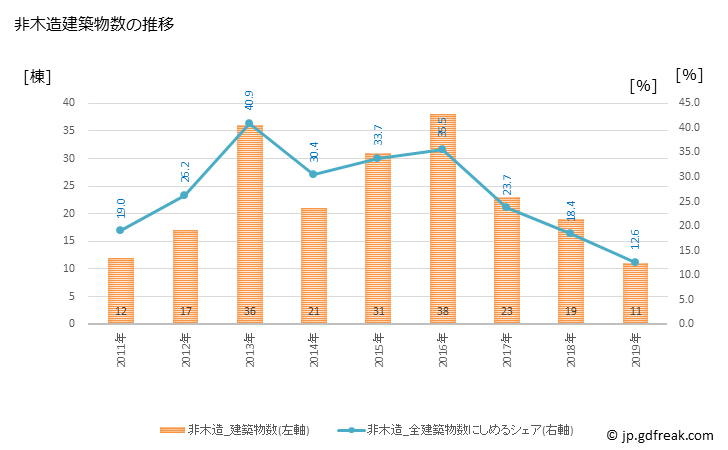 グラフ 年次 早島町(ﾊﾔｼﾏﾁｮｳ 岡山県)の建築着工の動向 非木造建築物数の推移