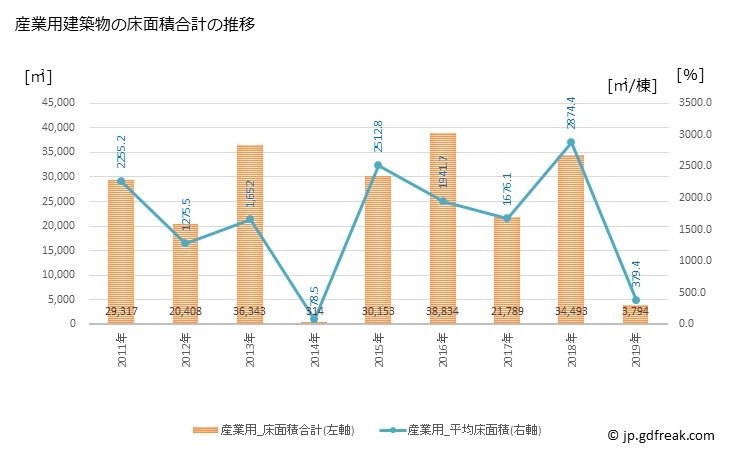 グラフ 年次 早島町(ﾊﾔｼﾏﾁｮｳ 岡山県)の建築着工の動向 産業用建築物の床面積合計の推移