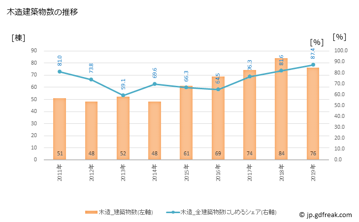 グラフ 年次 早島町(ﾊﾔｼﾏﾁｮｳ 岡山県)の建築着工の動向 木造建築物数の推移