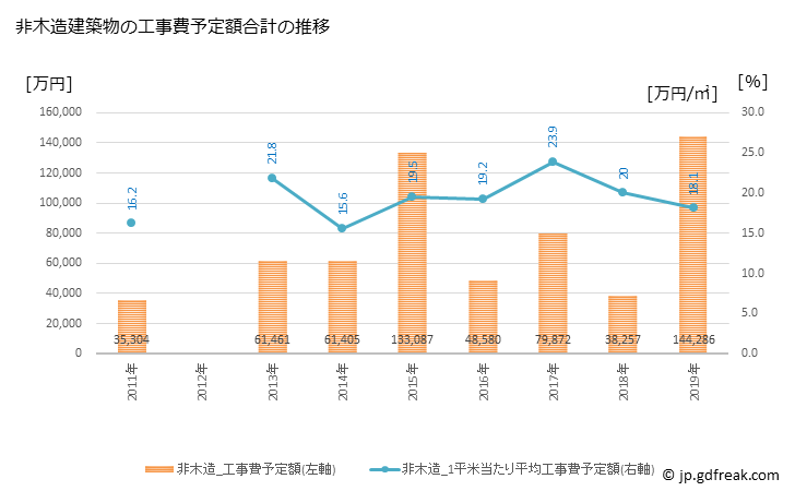グラフ 年次 里庄町(ｻﾄｼｮｳﾁｮｳ 岡山県)の建築着工の動向 非木造建築物の工事費予定額合計の推移